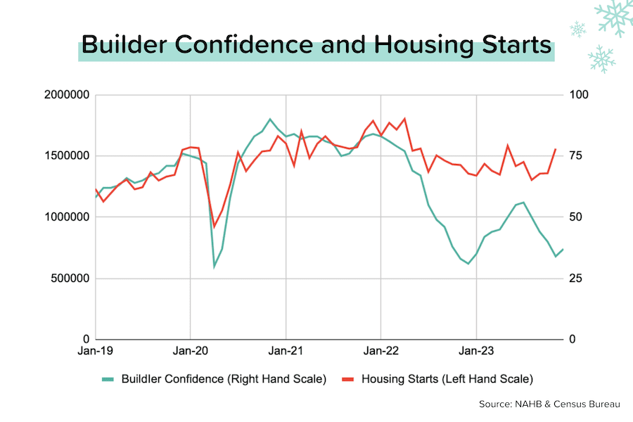 Builder confidence and housing stats 2023