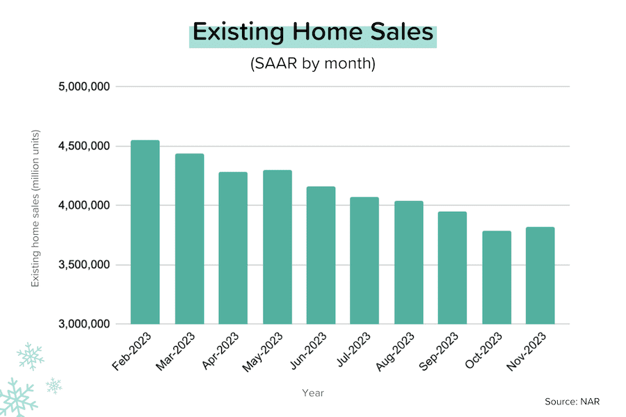 Existing home sales 2023 by month